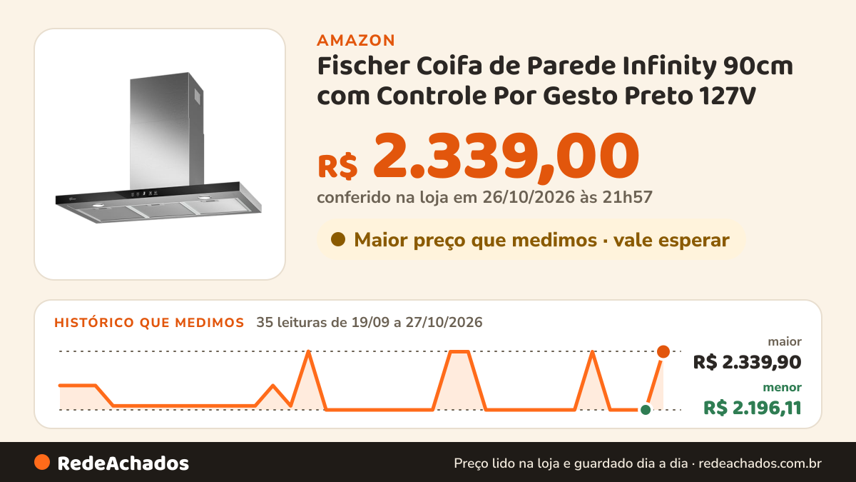 Histórico de preço de Fischer Coifa de Parede Infinity 90cm com Controle Por Gesto Preto 127V na Amazon: 35 leituras de 19/09/2026 a 27/10/2026, menor R$ 2.196,11, maior R$ 2.339,90; R$ 2.339,00 conferido em 26/10/2026 às 21h57