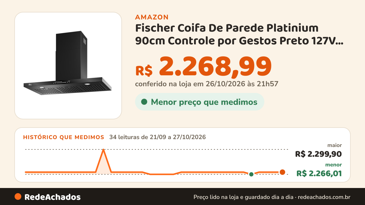 Histórico de preço de Fischer Coifa De Parede Platinium 90cm Controle por Gestos Preto 127V 39780-110700 na Amazon: 34 leituras de 21/09/2026 a 27/10/2026, menor R$ 2.266,01, maior R$ 2.299,90; R$ 2.268,99 conferido em 26/10/2026 às 21h57