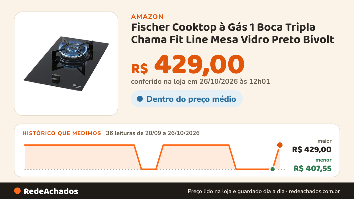 Histórico de preço de Fischer Cooktop à Gás 1 Boca Tripla Chama Fit Line Mesa Vidro Preto Bivolt - 27184-60014 na Amazon: 36 leituras de 20/09/2026 a 26/10/2026, menor R$ 407,55, maior R$ 429,00; R$ 429,00 conferido em 26/10/2026 às 12h01