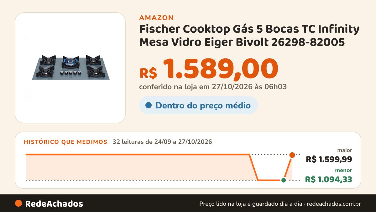 Histórico de preço de Fischer Cooktop Gás 5 Bocas TC Infinity Mesa Vidro Eiger Bivolt 26298-82005 na Amazon: 31 leituras de 24/09/2026 a 25/10/2026, menor R$ 1.094,33, maior R$ 1.599,99
