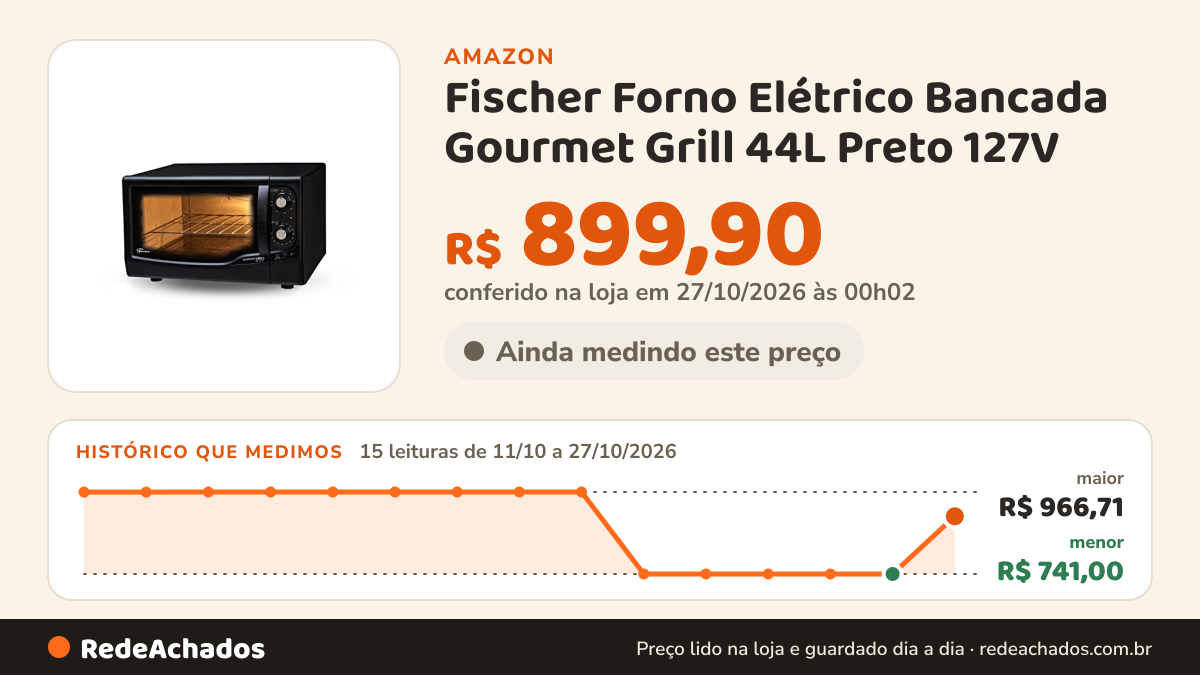Histórico de preço de Fischer Forno Elétrico Bancada Gourmet Grill 44L Preto 127V na Amazon: 15 leituras de 11/10/2026 a 27/10/2026, menor R$ 741,00, maior R$ 966,71; R$ 899,90 conferido em 27/10/2026 às 00h02