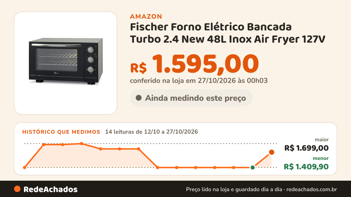 Histórico de preço de Fischer Forno Elétrico Bancada Turbo 2.4 New 48L Inox Air Fryer 127V na Amazon: 14 leituras de 12/10/2026 a 27/10/2026, menor R$ 1.409,90, maior R$ 1.699,00; R$ 1.595,00 conferido em 27/10/2026 às 00h03