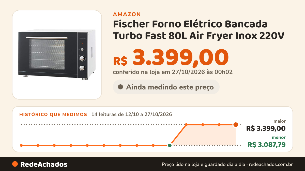 Histórico de preço de Fischer Forno Elétrico Bancada Turbo Fast 80L Air Fryer Inox 220V na Amazon: 14 leituras de 12/10/2026 a 27/10/2026, menor R$ 3.087,79, maior R$ 3.399,00; R$ 3.399,00 conferido em 27/10/2026 às 00h02