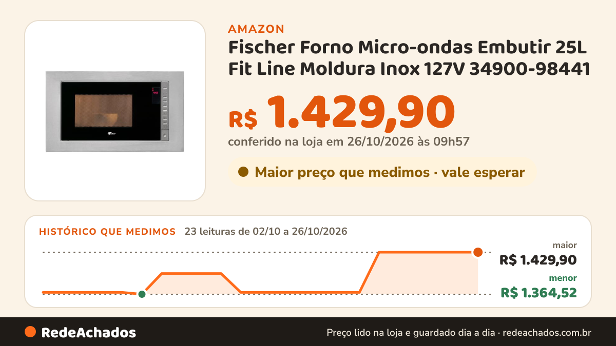Histórico de preço de Fischer Forno Micro-ondas Embutir 25L Fit Line Moldura Inox 127V 34900-98441 na Amazon: 23 leituras de 02/10/2026 a 26/10/2026, menor R$ 1.364,52, maior R$ 1.429,90; R$ 1.429,90 conferido em 26/10/2026 às 09h57