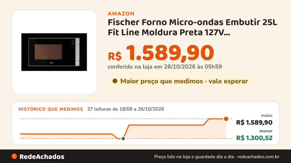 Histórico de preço de Fischer Forno Micro-ondas Embutir 25L Fit Line Moldura Preta 127V 34915-98445 na Amazon: 37 leituras de 18/09/2026 a 26/10/2026, menor R$ 1.300,52, maior R$ 1.589,90; R$ 1.589,90 conferido em 26/10/2026 às 05h59