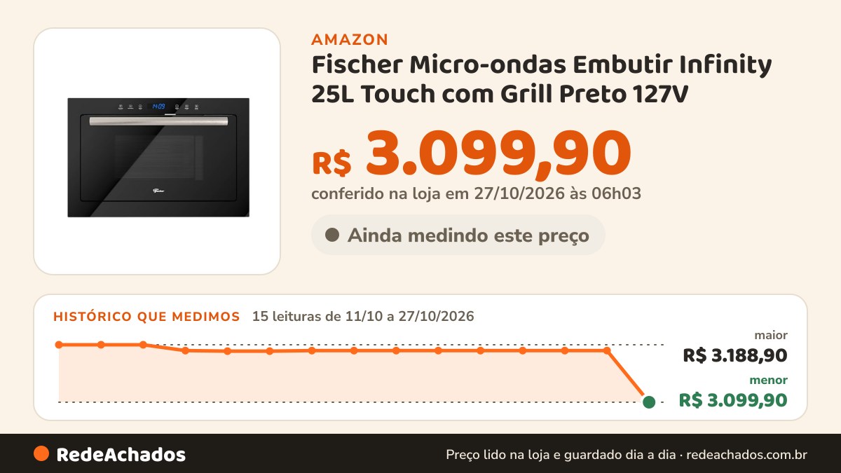 Histórico de preço de Fischer Micro-ondas Embutir Infinity 25L Touch com Grill Preto 127V na Amazon: 15 leituras de 11/10/2026 a 27/10/2026, menor R$ 3.099,90, maior R$ 3.188,90; R$ 3.099,90 conferido em 27/10/2026 às 06h03