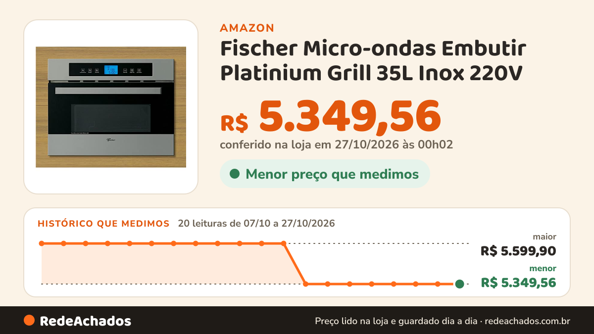 Histórico de preço de Fischer Micro-ondas Embutir Platinium Grill 35L Inox 220V na Amazon: 20 leituras de 07/10/2026 a 27/10/2026, menor R$ 5.349,56, maior R$ 5.599,90; R$ 5.349,56 conferido em 27/10/2026 às 00h02