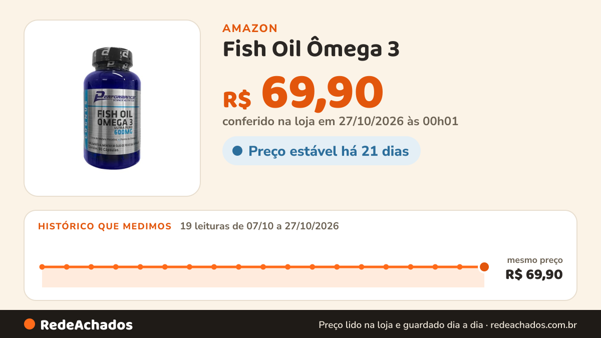 Histórico de preço de Fish Oil Ômega 3 (90 caps) na Amazon: 19 leituras de 07/10/2026 a 27/10/2026, mesmo preço, R$ 69,90, em todas; R$ 69,90 conferido em 27/10/2026 às 00h01