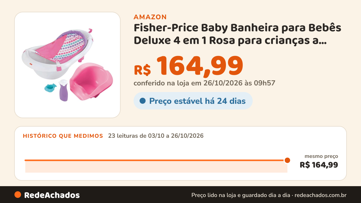 Histórico de preço de Fisher-Price Baby Banheira para Bebês Deluxe 4 em 1 Rosa para crianças a partir de Estágio… na Amazon: 22 leituras de 03/10/2026 a 25/10/2026, mesmo preço, R$ 164,99, em todas; R$ 164,99 conferido em 25/10/2026 às 12h00