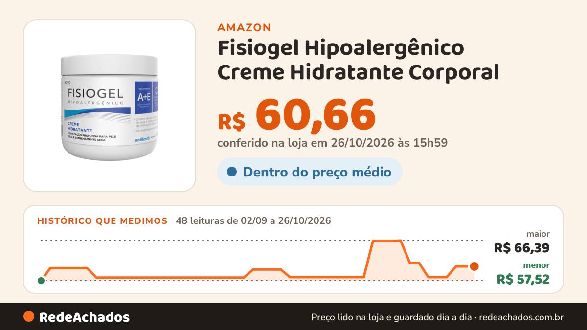 Histórico de preço de Fisiogel Hipoalergênico Creme Hidratante Corporal - 450g na Amazon: 47 leituras de 02/09/2026 a 25/10/2026, menor R$ 57,52, maior R$ 66,39; R$ 60,66 conferido em 25/10/2026 às 11h59
