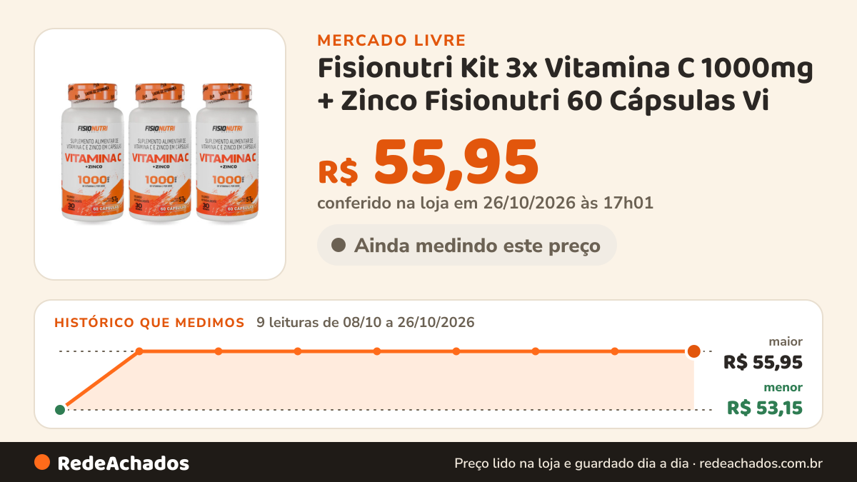 Histórico de preço de Fisionutri Kit 3x Vitamina C 1000mg + Zinco Fisionutri 60 Cápsulas Vi no Mercado Livre: 9 leituras de 08/10/2026 a 26/10/2026, menor R$ 53,15, maior R$ 55,95; R$ 55,95 conferido em 26/10/2026 às 17h01