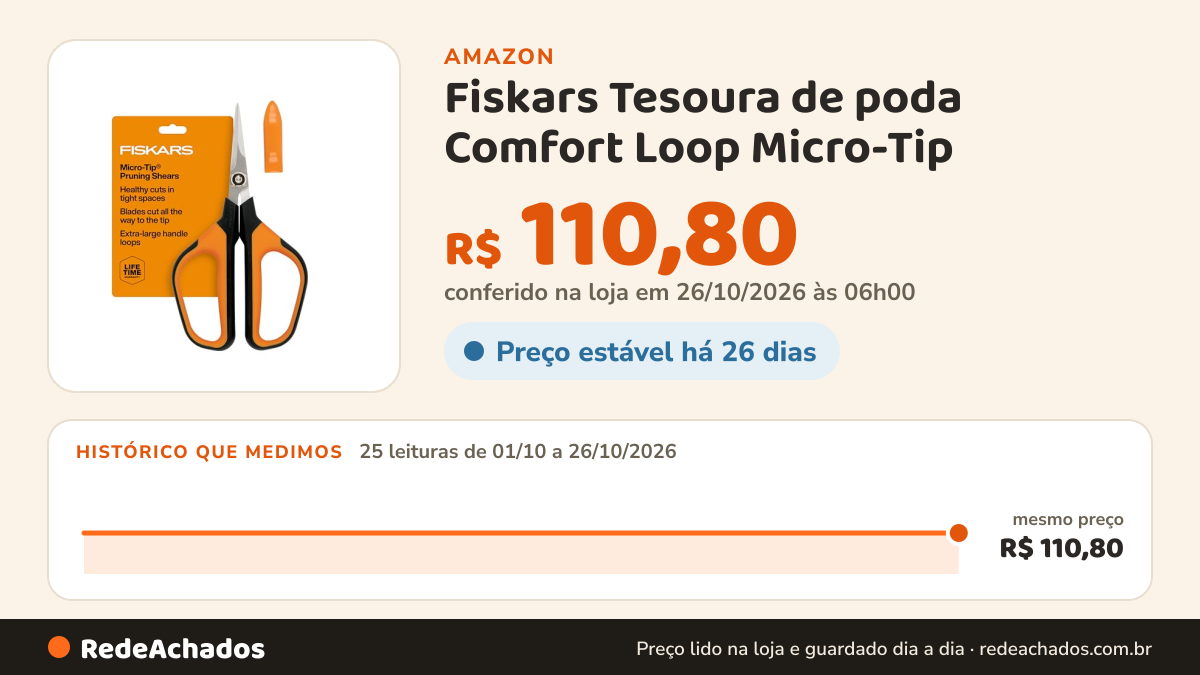Histórico de preço de Fiskars Tesoura de poda Comfort Loop Micro-Tip – Tesouras de jardim de 18 cm com bainha e… na Amazon: 25 leituras de 01/10/2026 a 26/10/2026, mesmo preço, R$ 110,80, em todas; R$ 110,80 conferido em 26/10/2026 às 06h00