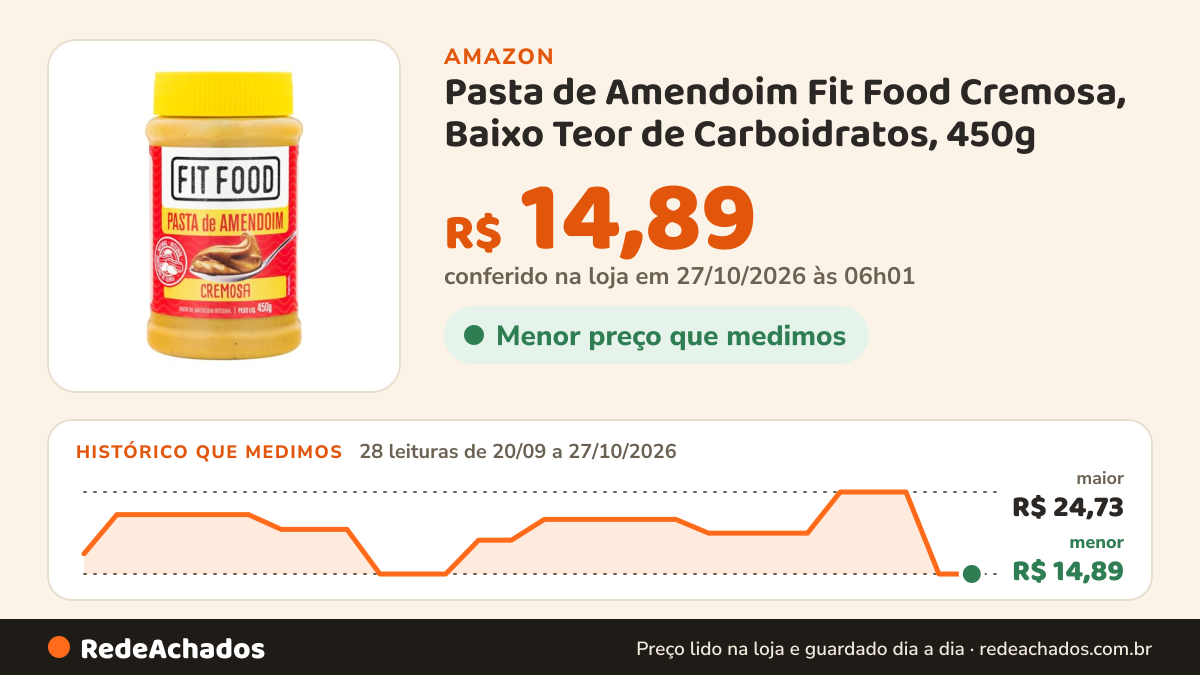 Histórico de preço de Pasta de Amendoim Fit Food Cremosa, Baixo Teor de Carboidratos, 450g na Amazon: 27 leituras de 20/09/2026 a 26/10/2026, menor R$ 14,89, maior R$ 24,73; R$ 14,89 conferido em 26/10/2026 às 11h59
