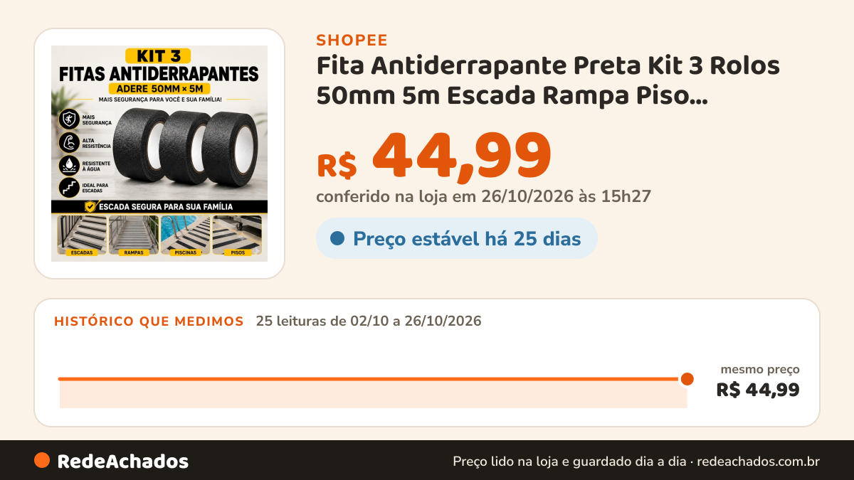 Histórico de preço de Fita Antiderrapante Preta Kit 3 Rolos 50mm 5m Escada Rampa Piso Cerâmica 15 Metros Total na Shopee: 24 leituras de 02/10/2026 a 25/10/2026, mesmo preço, R$ 44,99, em todas; R$ 44,98 conferido em 25/10/2026 às 10h00