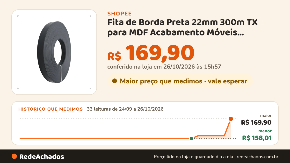 Histórico de preço de Fita de Borda Preta 22mm 300m TX para MDF Acabamento Móveis Planejados Armários Cozinha… na Shopee: 32 leituras de 24/09/2026 a 25/10/2026, menor R$ 158,01, maior R$ 159,71; R$ 159,71 conferido em 25/10/2026 às 10h56