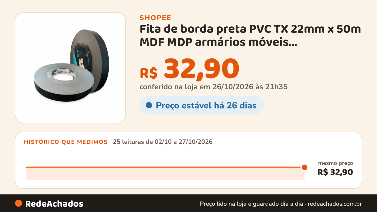 Histórico de preço de Fita de borda preta PVC TX 22mm x 50m MDF MDP armários móveis marcenaria acabamento… na Shopee: 25 leituras de 02/10/2026 a 27/10/2026, mesmo preço, R$ 32,90, em todas; R$ 32,90 conferido em 26/10/2026 às 21h35