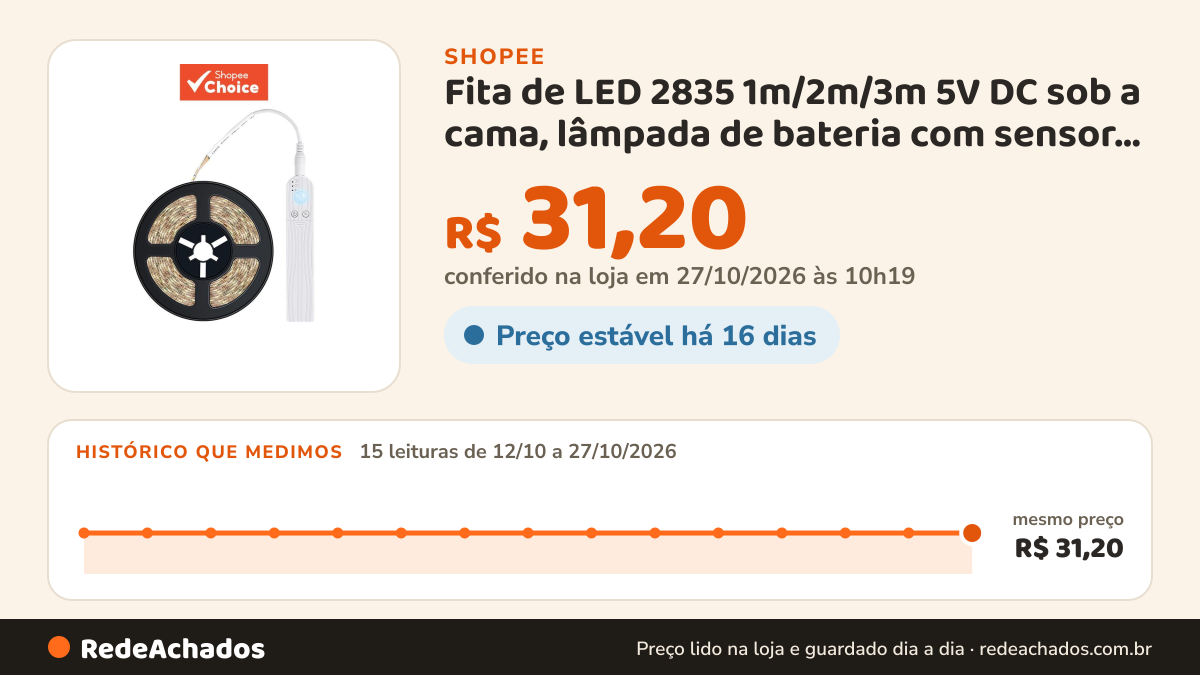 Histórico de preço de Fita de LED 2835 1m/2m/3m 5V DC sob a cama, lâmpada de bateria com sensor de movimento PIR na Shopee: 14 leituras de 12/10/2026 a 26/10/2026, mesmo preço, R$ 31,20, em todas; R$ 31,20 conferido em 26/10/2026 às 04h43