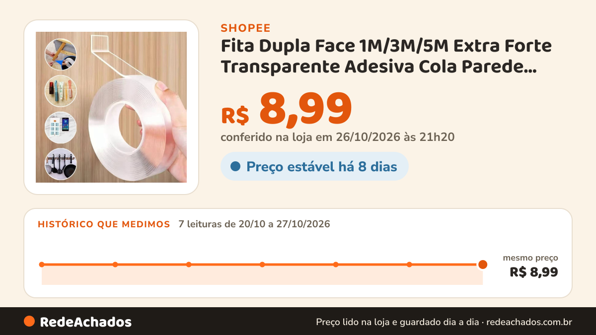 Histórico de preço de Fita Dupla Face 1M/3M/5M Extra Forte Transparente Adesiva Cola Parede Móvel Porta na Shopee: 7 leituras de 20/10/2026 a 27/10/2026, mesmo preço, R$ 8,99, em todas; R$ 8,99 conferido em 26/10/2026 às 21h20
