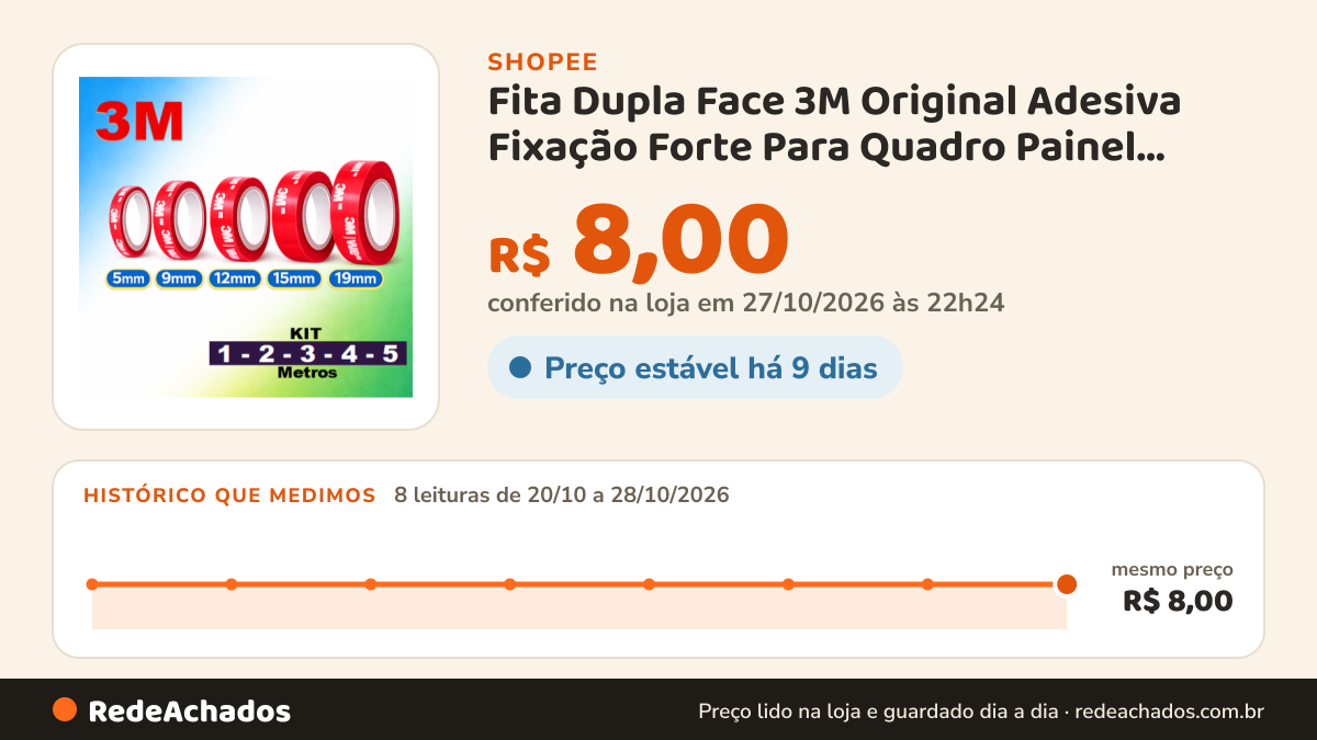 Histórico de preço de Fita Dupla Face 3M Original Adesiva Fixação Forte Para Quadro Painel Artesanato Parede… na Shopee: 7 leituras de 20/10/2026 a 27/10/2026, mesmo preço, R$ 8,00, em todas; R$ 8,00 conferido em 26/10/2026 às 21h17