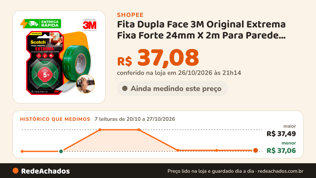 Histórico de preço de Fita Dupla Face 3M Original Extrema Fixa Forte 24mm X 2m Para Parede Fixa Quadro Espelho… na Shopee: 7 leituras de 20/10/2026 a 27/10/2026, menor R$ 37,06, maior R$ 37,49; R$ 37,08 conferido em 26/10/2026 às 21h14