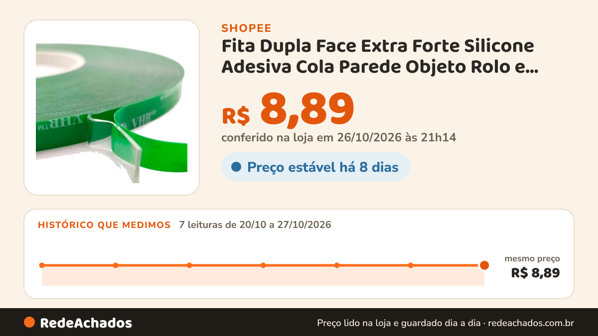 Histórico de preço de Fita Dupla Face Extra Forte Silicone Adesiva Cola Parede Objeto Rolo e Cartela na Shopee: 7 leituras de 20/10/2026 a 27/10/2026, mesmo preço, R$ 8,89, em todas; R$ 8,89 conferido em 26/10/2026 às 21h14