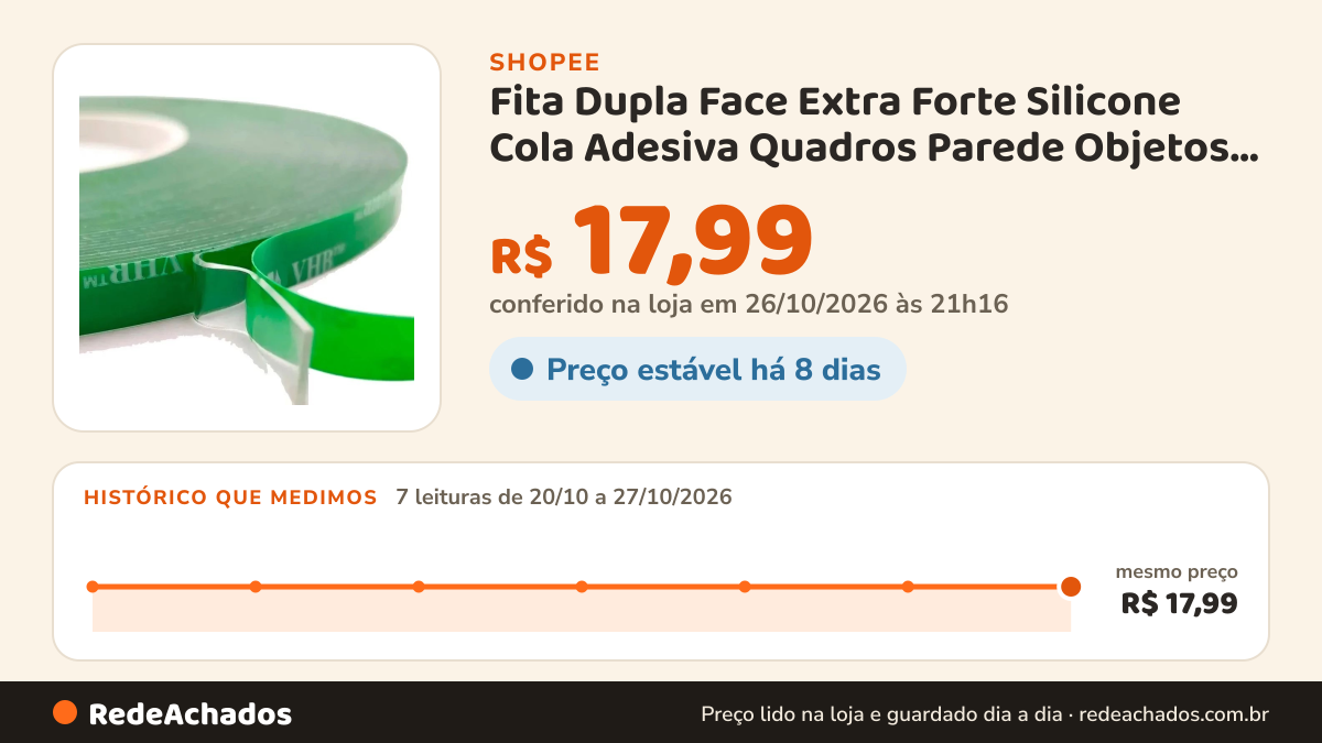 Histórico de preço de Fita Dupla Face Extra Forte Silicone Cola Adesiva Quadros Parede Objetos 20m na Shopee: 7 leituras de 20/10/2026 a 27/10/2026, mesmo preço, R$ 17,99, em todas; R$ 17,99 conferido em 26/10/2026 às 21h16