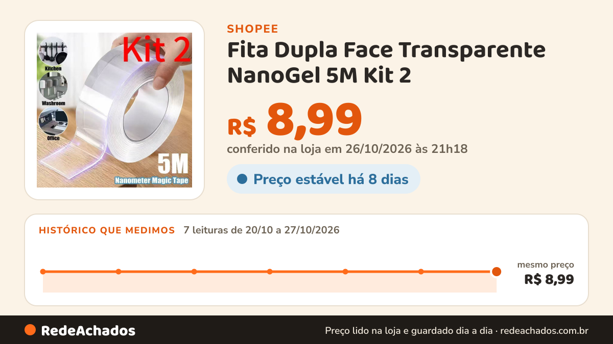 Histórico de preço de Fita Dupla Face Transparente NanoGel 5M Kit 2 – Extra Forte, Reutilizável, Adesiva Mágica… na Shopee: 7 leituras de 20/10/2026 a 27/10/2026, mesmo preço, R$ 8,99, em todas; R$ 8,99 conferido em 26/10/2026 às 21h18