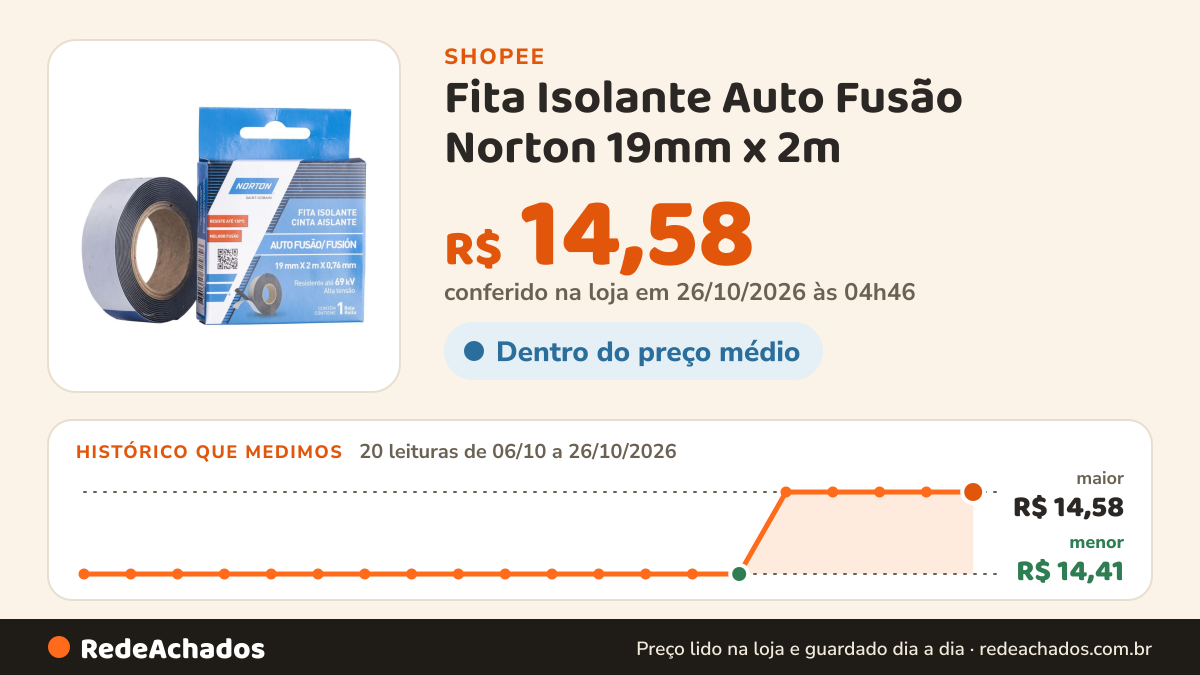 Histórico de preço de Fita Isolante Auto Fusão Norton 19mm x 2m na Shopee: 20 leituras de 06/10/2026 a 26/10/2026, menor R$ 14,41, maior R$ 14,58; R$ 14,58 conferido em 26/10/2026 às 04h46