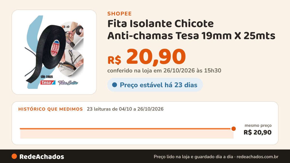 Histórico de preço de Fita Isolante Chicote Anti-chamas Tesa 19mm X 25mts na Shopee: 23 leituras de 04/10/2026 a 26/10/2026, mesmo preço, R$ 20,90, em todas; R$ 20,90 conferido em 26/10/2026 às 15h30