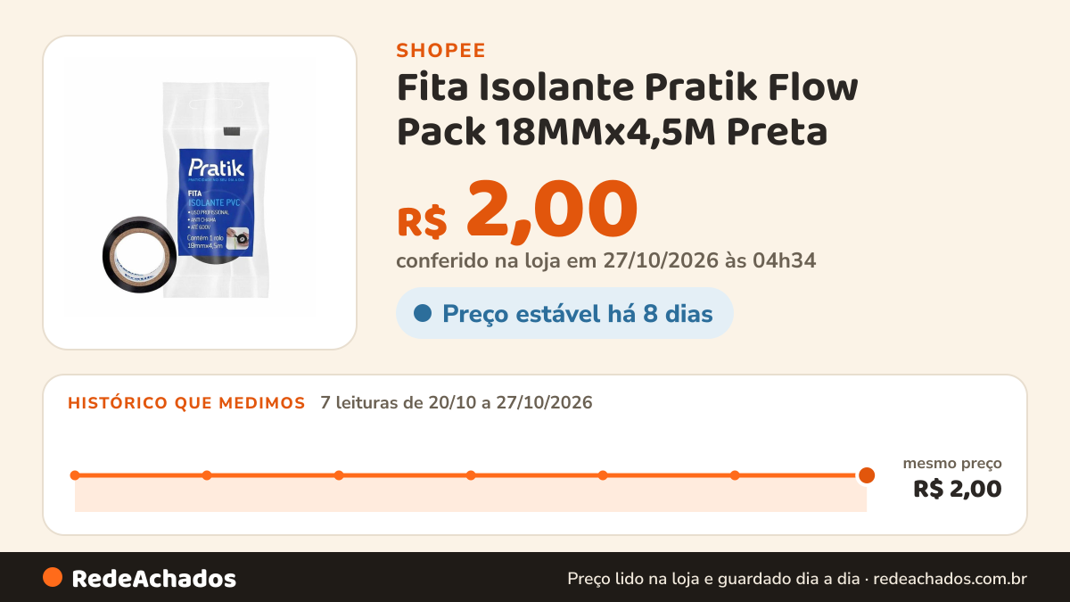Histórico de preço de Fita Isolante Pratik Flow Pack 18MMx4,5M Preta na Shopee: 7 leituras de 20/10/2026 a 27/10/2026, mesmo preço, R$ 2,00, em todas; R$ 2,00 conferido em 27/10/2026 às 04h34