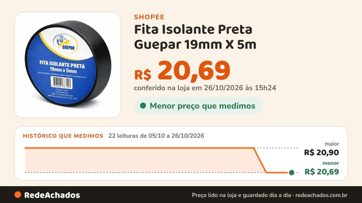 Histórico de preço de Fita Isolante Preta Guepar 19mm X 5m na Shopee: 22 leituras de 05/10/2026 a 26/10/2026, menor R$ 20,69, maior R$ 20,90; R$ 20,69 conferido em 26/10/2026 às 15h24