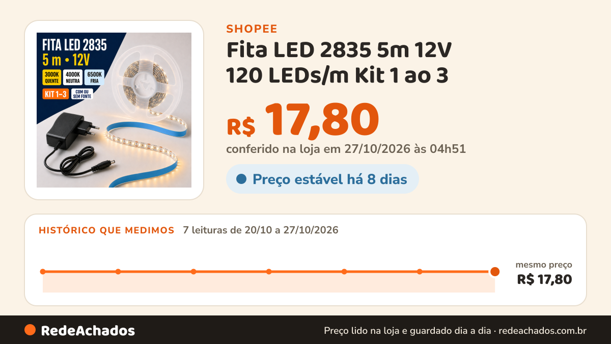 Histórico de preço de Fita LED 2835 5m 12V 120 LEDs/m Kit 1 ao 3 – 3000K 4000K 6500K Com ou Sem Fonte na Shopee: 7 leituras de 20/10/2026 a 27/10/2026, mesmo preço, R$ 17,80, em todas; R$ 17,80 conferido em 27/10/2026 às 04h51