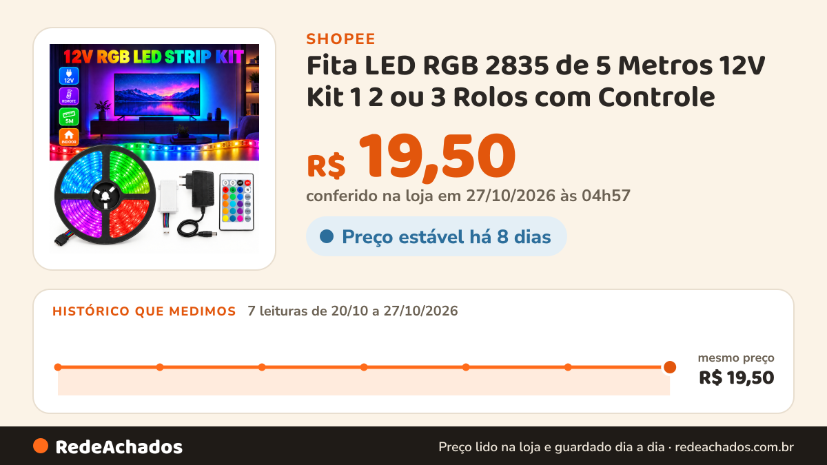 Histórico de preço de Fita LED RGB 2835 de 5 Metros 12V Kit 1 2 ou 3 Rolos com Controle Remoto para Sanca TV… na Shopee: 7 leituras de 20/10/2026 a 27/10/2026, mesmo preço, R$ 19,50, em todas; R$ 19,50 conferido em 27/10/2026 às 04h57