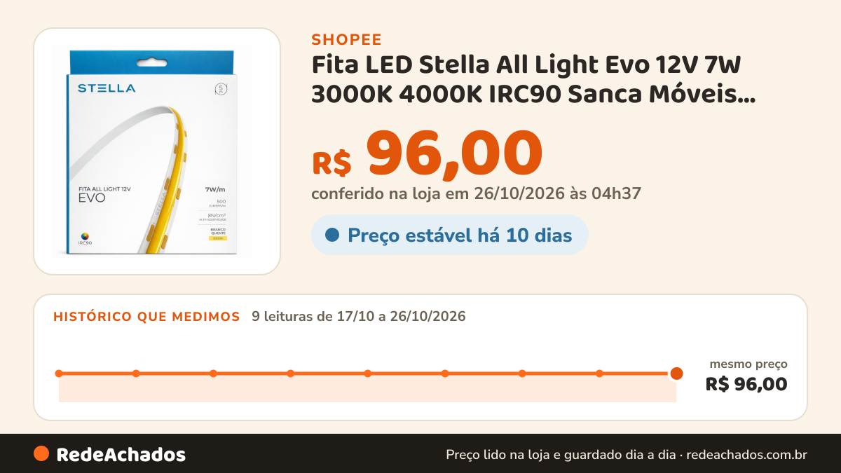 Histórico de preço de Fita LED Stella All Light Evo 12V 7W 3000K 4000K IRC90 Sanca Móveis Decorativa Iluminação… na Shopee: 9 leituras de 17/10/2026 a 26/10/2026, mesmo preço, R$ 96,00, em todas; R$ 96,00 conferido em 26/10/2026 às 04h37