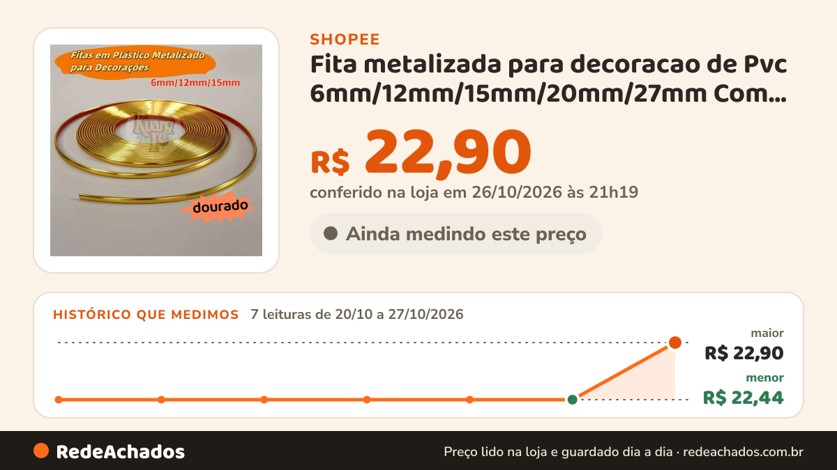 Histórico de preço de Fita metalizada para decoracao de Pvc 6mm/12mm/15mm/20mm/27mm Com Dupla face com 5… na Shopee: 7 leituras de 20/10/2026 a 27/10/2026, menor R$ 22,44, maior R$ 22,90; R$ 22,90 conferido em 26/10/2026 às 21h19