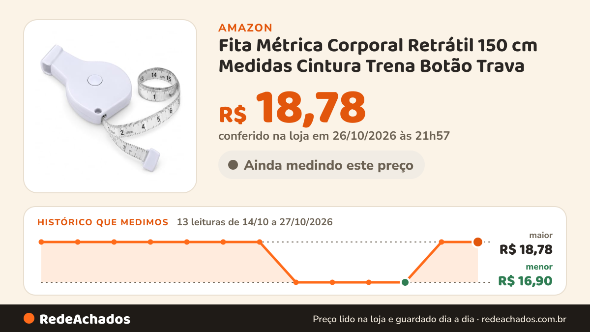 Histórico de preço de Fita Métrica Corporal Retrátil 150 cm Medidas Cintura Trena Botão Trava na Amazon: 13 leituras de 14/10/2026 a 27/10/2026, menor R$ 16,90, maior R$ 18,78; R$ 18,78 conferido em 26/10/2026 às 21h57