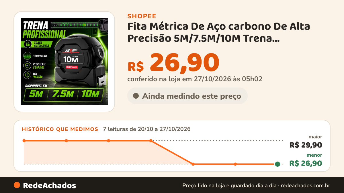 Histórico de preço de Fita Métrica De Aço carbono De Alta Precisão 5M/7.5M/10M Trena Profissional Fluorescente… na Shopee: 7 leituras de 20/10/2026 a 27/10/2026, menor R$ 26,90, maior R$ 29,90; R$ 26,90 conferido em 27/10/2026 às 05h02
