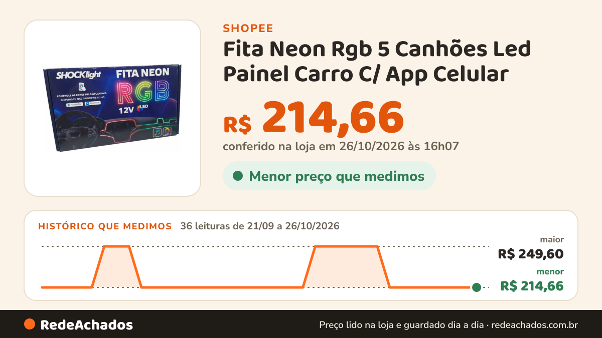 Histórico de preço de Fita Neon Rgb 5 Canhões Led Painel Carro C/ App Celular na Shopee: 36 leituras de 21/09/2026 a 26/10/2026, menor R$ 214,66, maior R$ 249,60; R$ 214,66 conferido em 26/10/2026 às 16h07