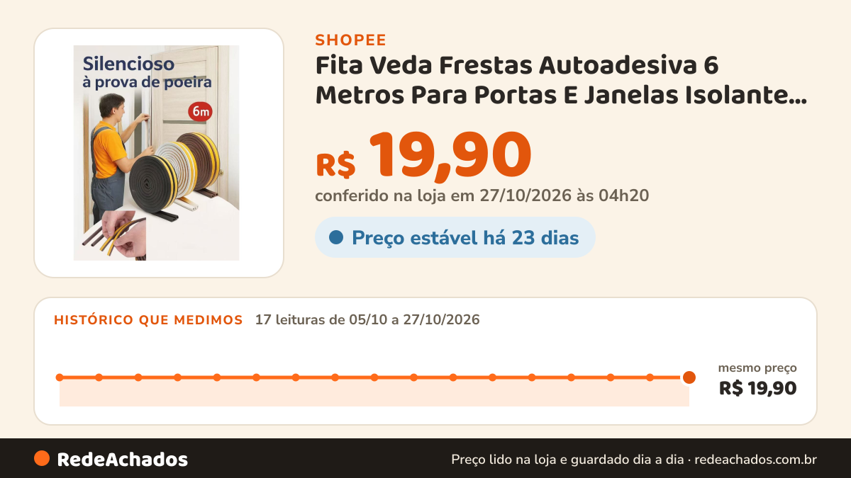 Histórico de preço de Fita Veda Frestas Autoadesiva 6 Metros Para Portas E Janelas Isolante Térmico E Antirruído na Shopee: 17 leituras de 05/10/2026 a 27/10/2026, mesmo preço, R$ 19,90, em todas; R$ 19,90 conferido em 27/10/2026 às 04h20