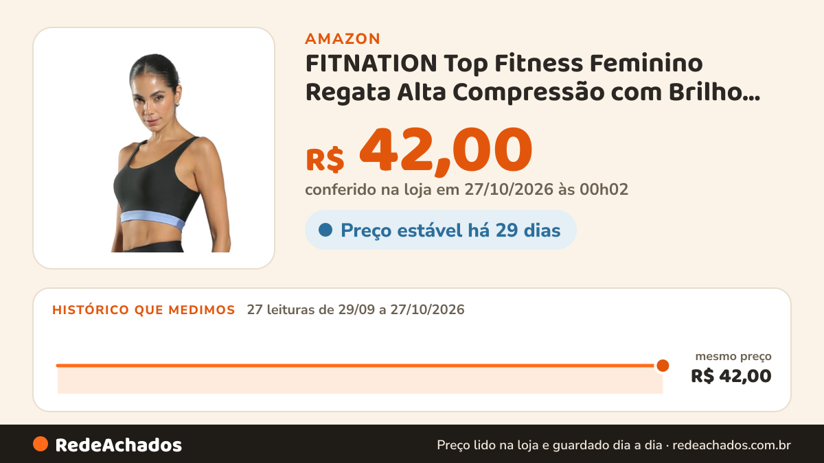 Histórico de preço de FITNATION Top Fitness Feminino Regata Alta Compressão com Brilho Alta Sustentação… na Amazon: 27 leituras de 29/09/2026 a 27/10/2026, mesmo preço, R$ 42,00, em todas; R$ 42,00 conferido em 27/10/2026 às 00h02