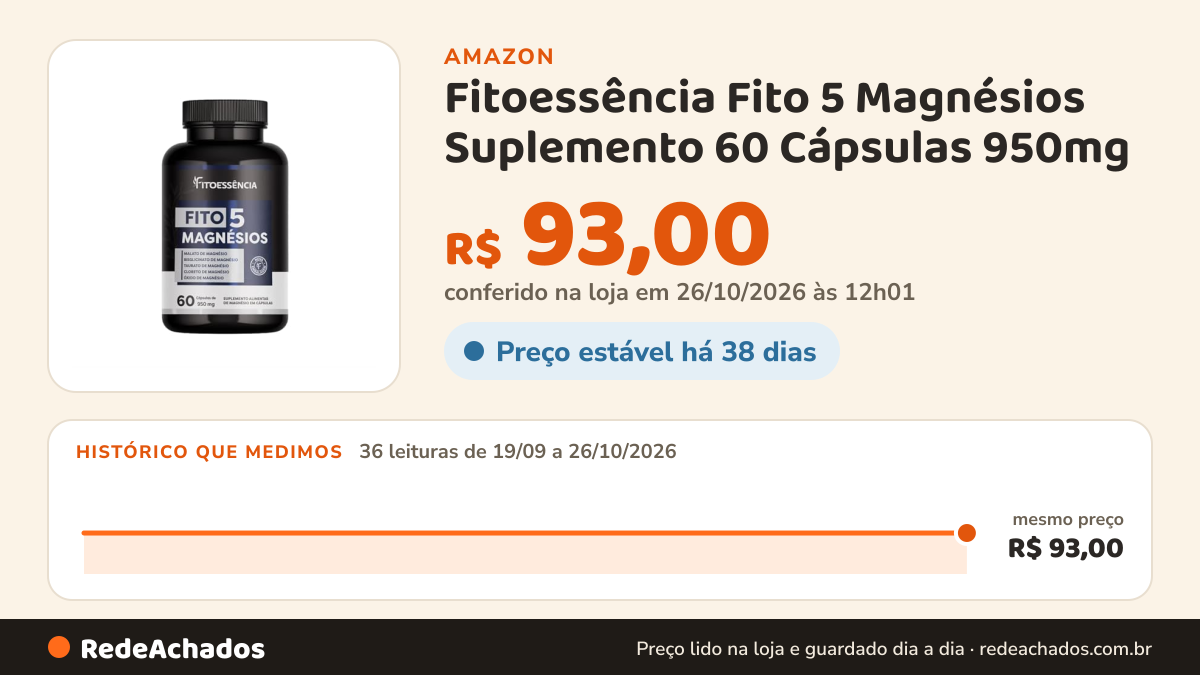 Histórico de preço de Fitoessência Fito 5 Magnésios Suplemento 60 Cápsulas 950mg na Amazon: 36 leituras de 19/09/2026 a 26/10/2026, mesmo preço, R$ 93,00, em todas; R$ 93,00 conferido em 26/10/2026 às 12h01