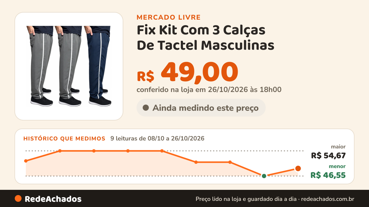 Histórico de preço de Fix Kit Com 3 Calças De Tactel Masculinas no Mercado Livre: 9 leituras de 08/10/2026 a 26/10/2026, menor R$ 46,55, maior R$ 54,67; R$ 49,00 conferido em 26/10/2026 às 18h00