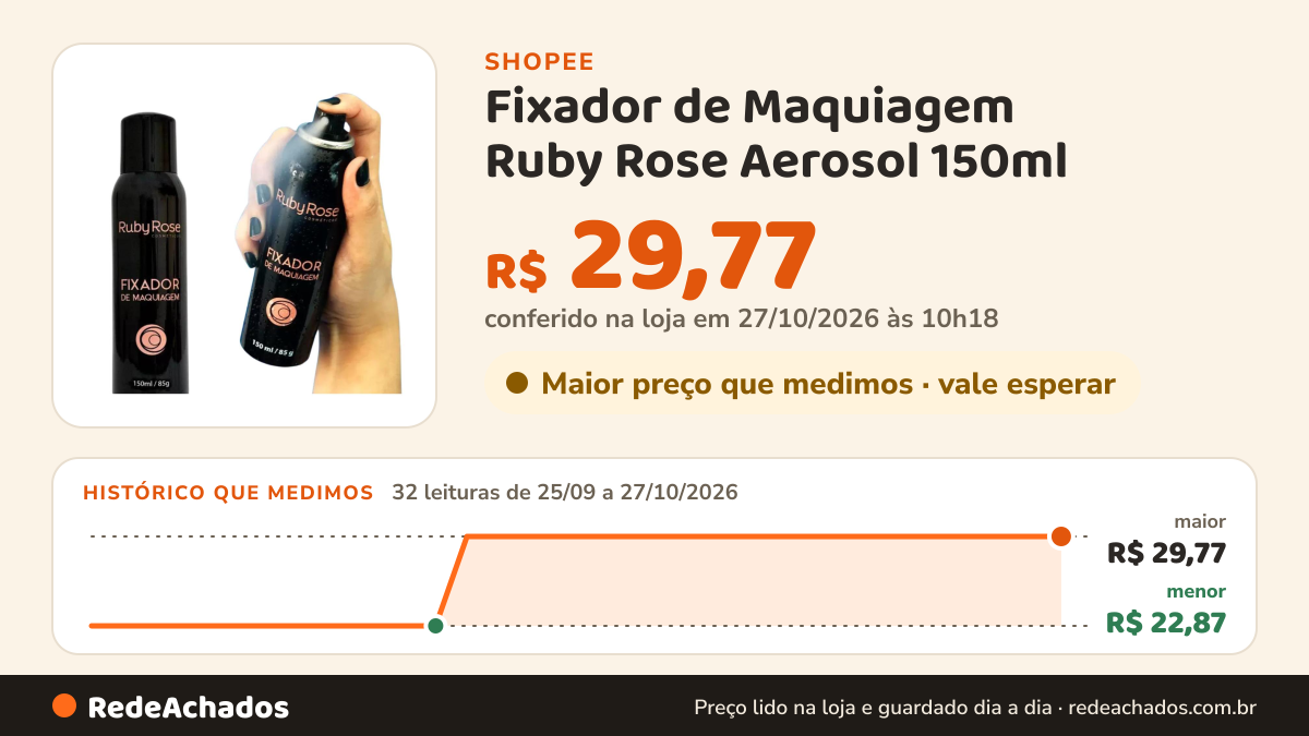 Histórico de preço de Fixador de Maquiagem Ruby Rose Aerosol 150ml - Longa Duração na Shopee: 31 leituras de 25/09/2026 a 26/10/2026, menor R$ 22,87, maior R$ 29,77; R$ 29,77 conferido em 26/10/2026 às 04h42