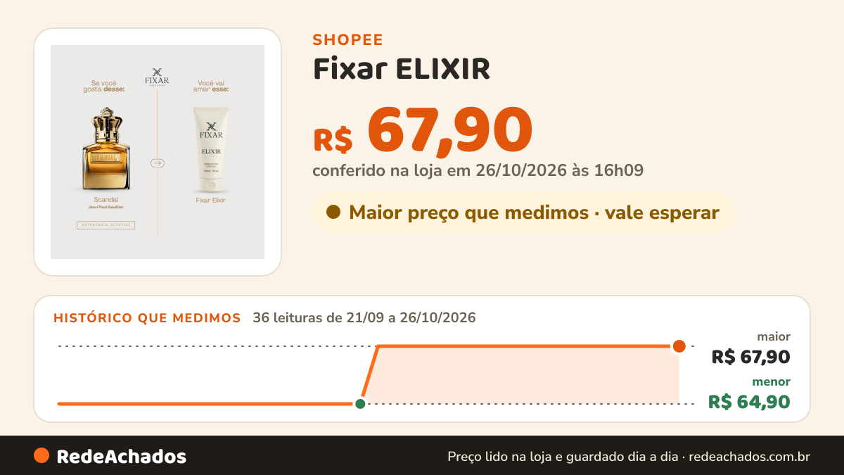 Histórico de preço de Fixar ELIXIR - Hidratante corporal na Shopee: 35 leituras de 21/09/2026 a 25/10/2026, menor R$ 64,90, maior R$ 67,90; R$ 67,90 conferido em 25/10/2026 às 11h09