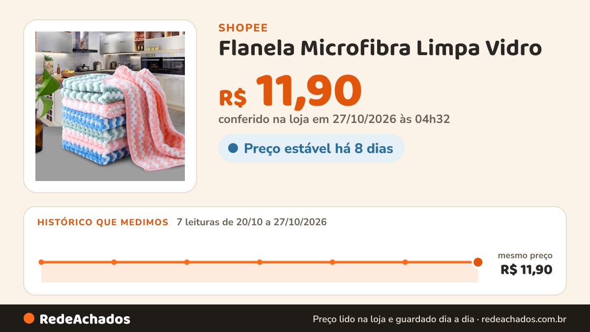 Histórico de preço de Flanela Microfibra Limpa Vidro - Kit 20 Un Pano Multiuso Toalha de Limpeza Eficiente na Shopee: 7 leituras de 20/10/2026 a 27/10/2026, mesmo preço, R$ 11,90, em todas; R$ 11,90 conferido em 27/10/2026 às 04h32