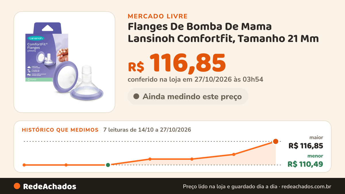 Histórico de preço de Flanges De Bomba De Mama Lansinoh Comfortfit, Tamanho 21 Mm no Mercado Livre: 7 leituras de 14/10/2026 a 27/10/2026, menor R$ 110,49, maior R$ 116,85; R$ 116,85 conferido em 27/10/2026 às 03h24