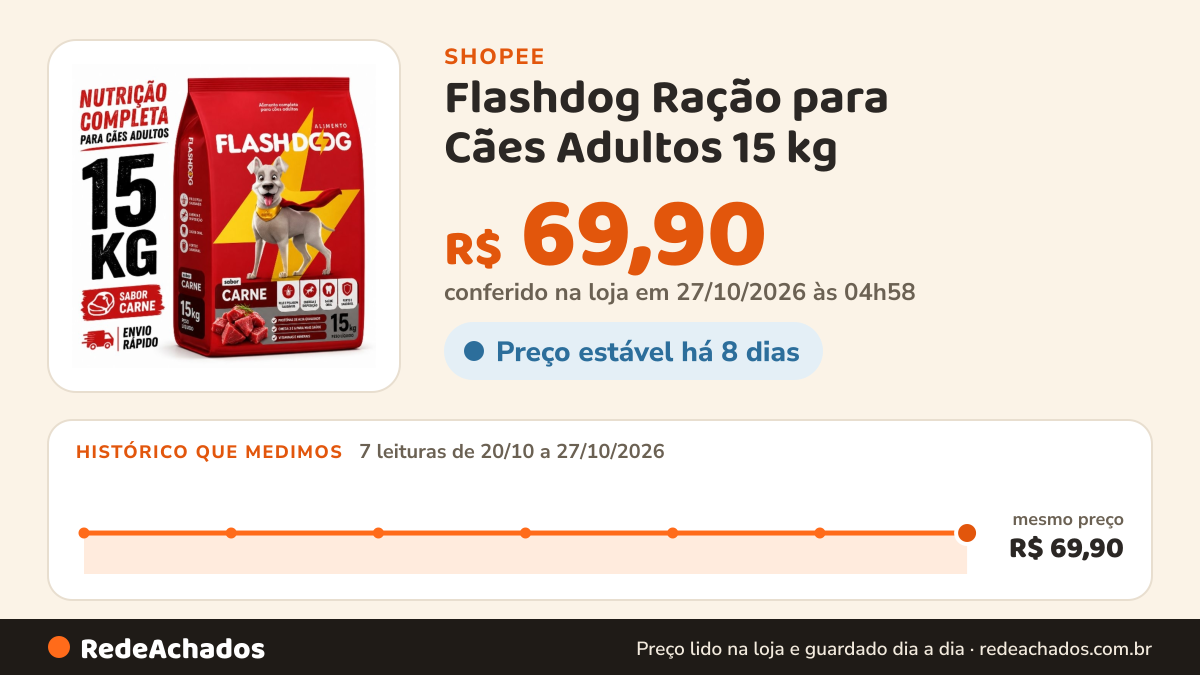 Histórico de preço de Flashdog Ração para Cães Adultos 15 kg – Nutrição Completa e Econômica na Shopee: 7 leituras de 20/10/2026 a 27/10/2026, mesmo preço, R$ 69,90, em todas; R$ 69,90 conferido em 27/10/2026 às 04h58