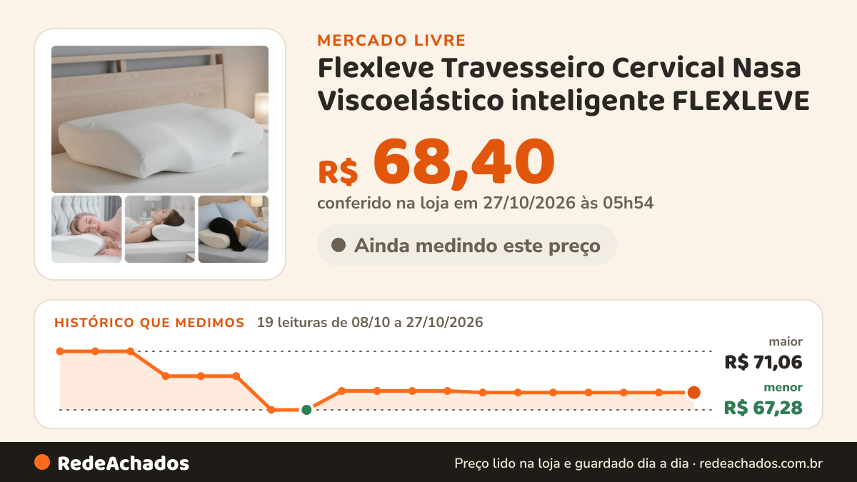 Histórico de preço de Flexleve Travesseiro Cervical Nasa Viscoelástico inteligente FLEXLEVE no Mercado Livre: 18 leituras de 08/10/2026 a 26/10/2026, menor R$ 67,28, maior R$ 71,06; R$ 68,40 conferido em 26/10/2026 às 19h30