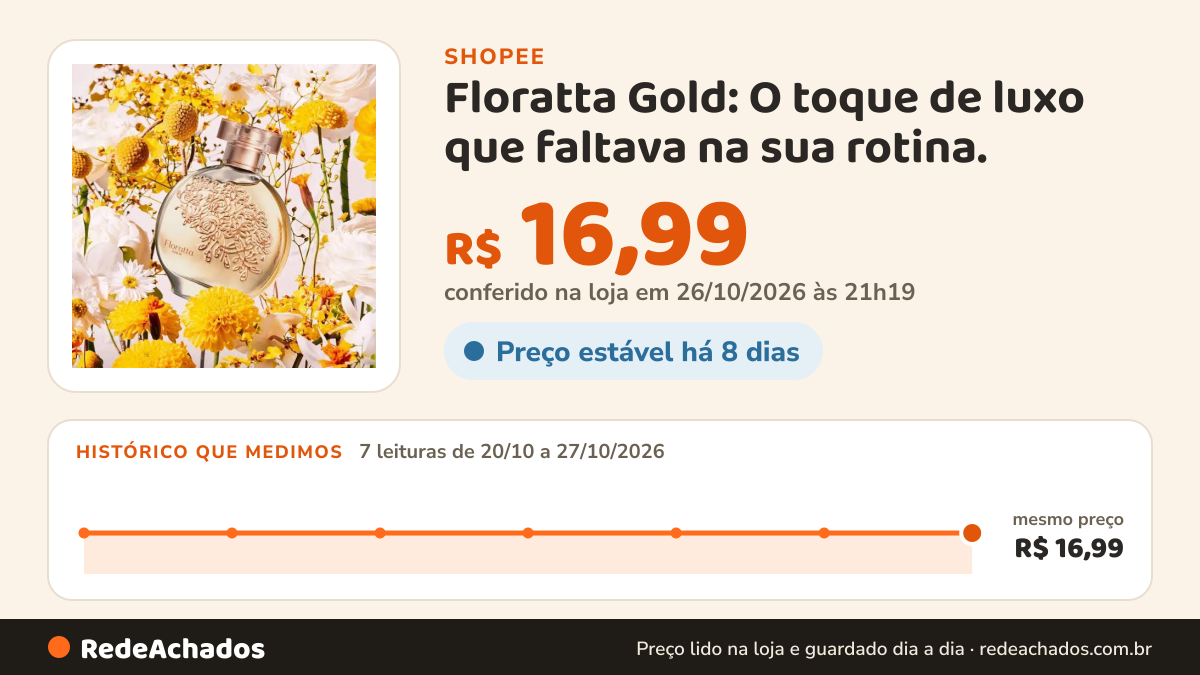 Histórico de preço de Floratta Gold: O toque de luxo que faltava na sua rotina. na Shopee: 7 leituras de 20/10/2026 a 27/10/2026, mesmo preço, R$ 16,99, em todas; R$ 16,99 conferido em 26/10/2026 às 21h19