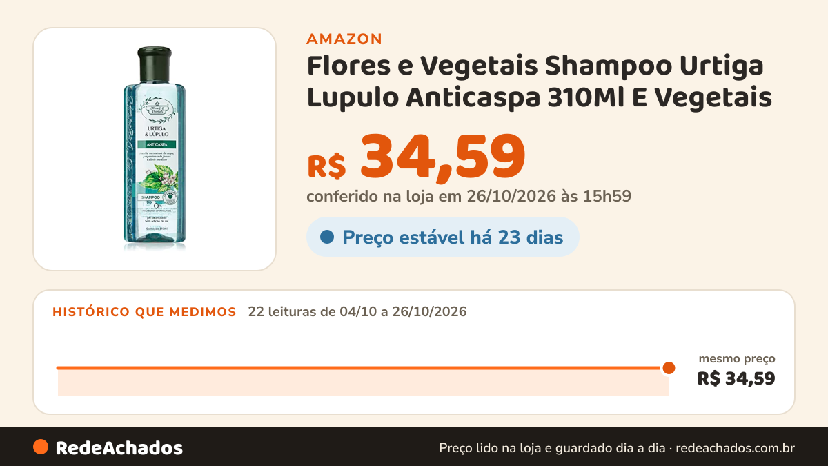 Histórico de preço de Flores e Vegetais Shampoo Urtiga Lupulo Anticaspa 310Ml E Vegetais na Amazon: 22 leituras de 04/10/2026 a 26/10/2026, mesmo preço, R$ 34,59, em todas; R$ 34,59 conferido em 26/10/2026 às 15h59